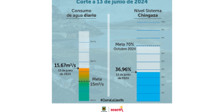 Racionamiento de agua en Bogotá consumo y niveles embalses 13 de junio