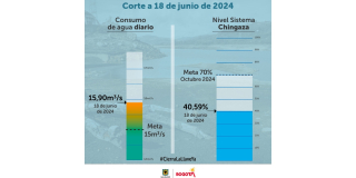 Racionamiento de agua en Bogotá martes 18 de junio consumo y embalses