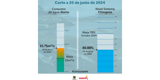 Racionamiento de agua consumo del turno del jueves 20 de junio 2024