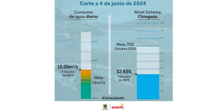 Racionamiento de agua en Bogotá consumo y embalses 4 de junio 2024