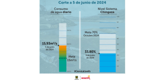 Racionamiento de agua en Bogotá datos consumo y embalses junio 5 2024