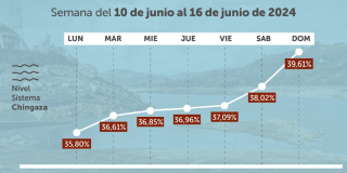 Racionamiento de agua en Bogotá consumo del 10 al 16 de junio 2024 