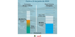 Datos del consumo de agua del turno de racionamiento del jueves 15 de junio