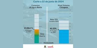 Datos en consumo de agua y racionamiento del 22 de junio en Bogotá 