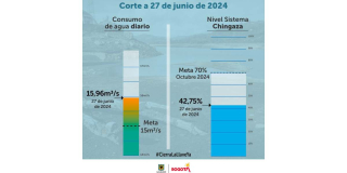 Racionamiento de agua en Bogotá consumo y embalses jueves 27 de junio 