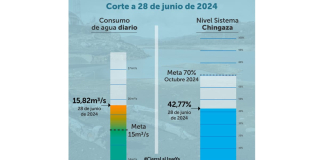 Racionamiento de agua en Bogotá consumo viernes 28 de junio 2024 