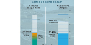 Racionamiento de agua en Bogotá consumo y embalses 9 de junio 2024