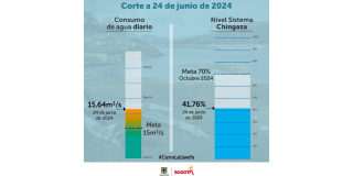 Racionamiento de agua consumo del turno del 24 de junio 2024 en Bogotá