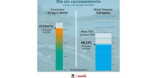 Aquí datos del consumo de agua en turno de racionamiento viernes 26 de julio