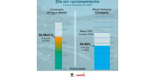 Racionamiento de agua en Bogotá lunes 8 julio 2024 consumo y embalses