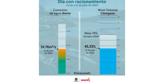 Racionamiento de agua en Bogotá consumo del jueves 11 de julio 2024