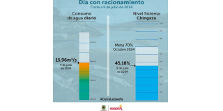 Racionamiento de agua en Bogotá consumo de agua del 9 de julio 2024 