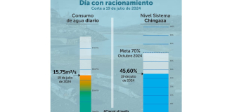 Racionamiento de agua en Bogotá 19 de julio 2024 consumo y embalases