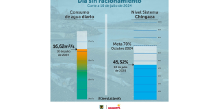 Racionamiento de agua en Bogotá consumo de agua del 10 de julio 2024 