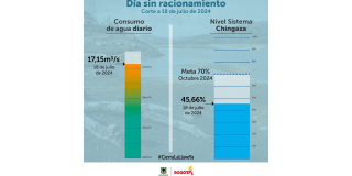 Racionamiento de agua consumo en Bogotá del jueves 18 de julio 