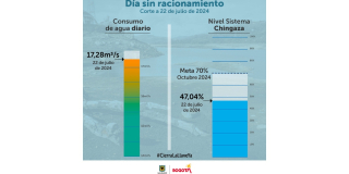 Racionamiento de agua en Bogotá lunes 22 de julio embalses y consumo 