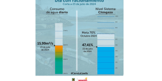Racionamiento de agua en Bogotá martes 23 de julio consumo y embalses