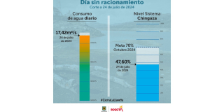 Racionamiento de agua en Bogotá miércoles 24 julio consumo y embalses