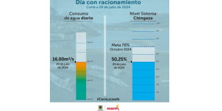 Racionamiento de agua consumo en Bogotá lunes 29 de julio embalses