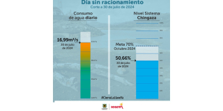 Racionamiento de agua consumo del turno del martes 30 de julio