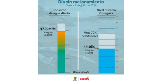 Racionamiento de agua consumo del sábado 6 de julio en Bogotá 2024