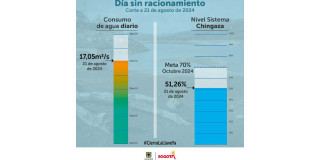 Racionamiento de agua en Bogotá miércoles 21 de agosto datos consumo 