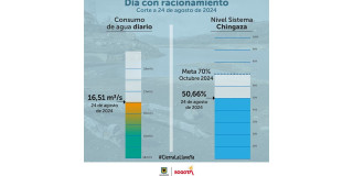 Conoce los datos del consumo de agua en Bogotá del sábado 24 de agosto