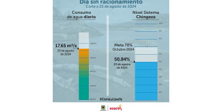 Conoce los datos del consumo de agua en Bogotá del viernes 23 de agosto