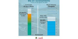 Racionamiento de agua en Bogotá jueves 15 de agosto consumo y embalses
