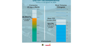 Racionamiento de agua en Bogotá domingo 11 de agosto consumo y embalse