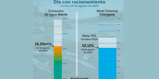 Datos del consumo de agua en Bogotá del viernes 16 de agosto 2024