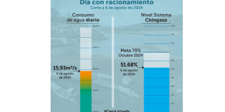 Racionamiento de agua en Bogotá martes 6 de agosto embalses y consumo