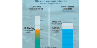 Racionamiento de agua en Bogotá sábado 10 de agosto consumo y embalses