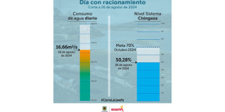 Racionamiento de agua consumo del lunes 26 de agosto en Bogotá 