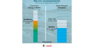 Racionamiento de agua en Bogotá consumo del 22 de septiembre 2024 