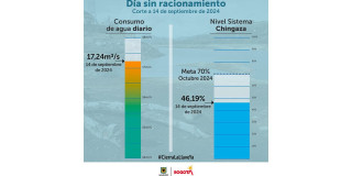 Conoce los datos del consumo de agua en Bogotá del sábado 14 de septiembre 