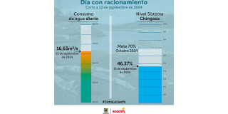 Conoce los datos del consumo de agua en Bogotá del viernes 13 de septiembre 