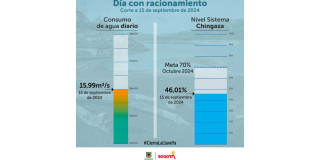 Racionamiento de agua en Bogotá domingo 15 de septiembre datos consumo