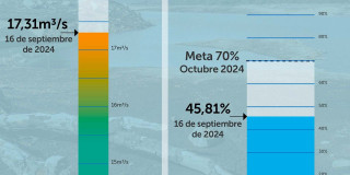 Racionamiento de agua en Bogotá lunes 16 de septiembre datos consumo 