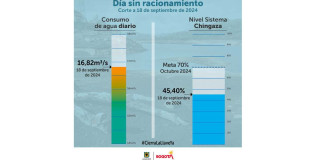 Racionamiento de agua en Bogotá miércoles 18 de septiembre consumo