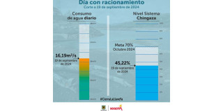 Racionamiento de agua en Bogotá consumo del 19 de septiembre 2024 