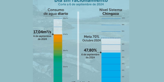 Datos de consumo de agua en Bogotá del viernes 6 de septiembre de 2024