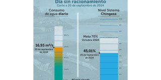 Racionamiento de agua en Bogotá 20 de septiembre 2024 datos consumo