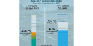 Racionamiento de agua en Bogotá 21 de septiembre 2024 datos consumo