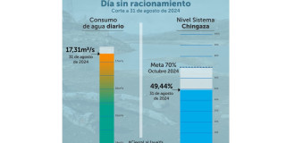 Racionamiento de agua en Bogotá sábado 31 de agosto datos consumo