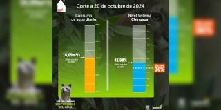 Racionamiento de agua en Bogotá domingo 21 de octubre consumo y más 