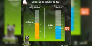 Racionamiento de agua en Bogotá lunes 21 de octubre consumo y más 