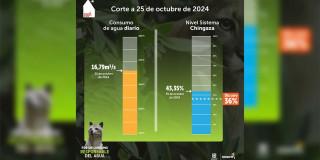 Datos del consumo de agua del turno de racionamiento en Bogotá del 25 de octubre