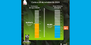 Racionamiento de agua en Bogotá consumo del 18 de octubre 2024 