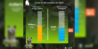 Este fue el consumo de agua en Bogotá del viernes 4 de octubre 2024 